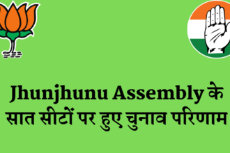 Jhunjhunu Assembly में कांग्रेस की प्रदेश में भाजपा की बल्ले बल्ले